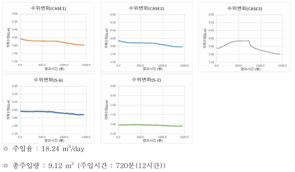 Case4 주입시험 공별 모니터링 결과