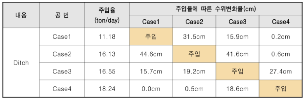 Ditch 주입시험 주입율 및 수위변화율