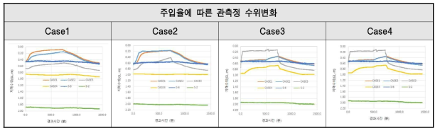 Ditch 주입시험 주입율에 따른 관측정 수위변화