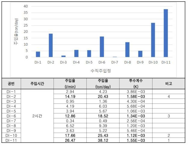 단공 수직정 주입시험 결과