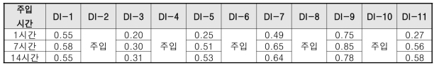 시험 시 시간별 수위증가(m)