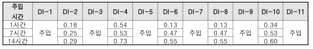 시험 시 시간별 수위증가(m)