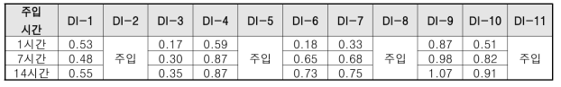 시험 시 시간별 수위증가(m)