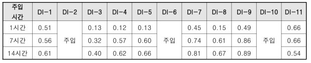 시험 시 시간별 수위증가(m)