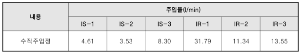 수직주입정 주입시험 주입율