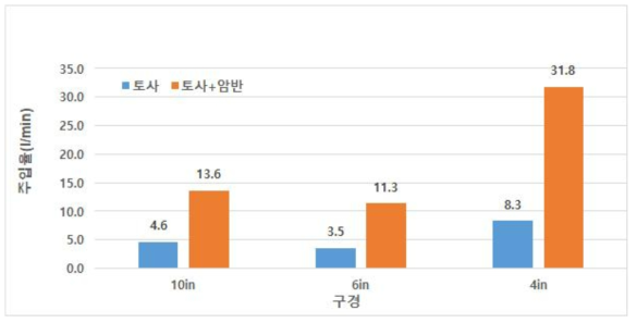 수직주입정 심도, 구경에 따른 주입율