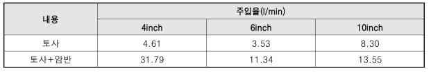 토사, 토사+암반 수직주입정 구경별 주입율