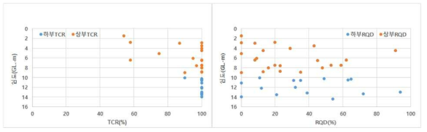 시험부지 암반 상부 및 하부(GL.-10.0m 기준) TCR,RQD