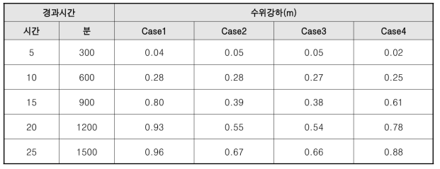 Ditch Case별 수위강하 비교(m)