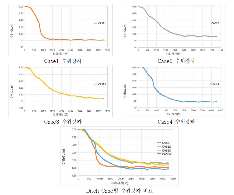 시험부지 암반 상부 및 하부(GL.-10.0m 기준) TCR,RQD