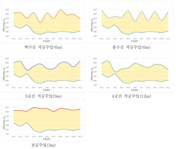 시험부지 주입시험별 상승면적 비교