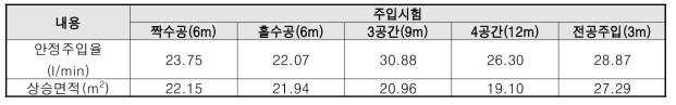 시험부지 주입시험별 상승면적