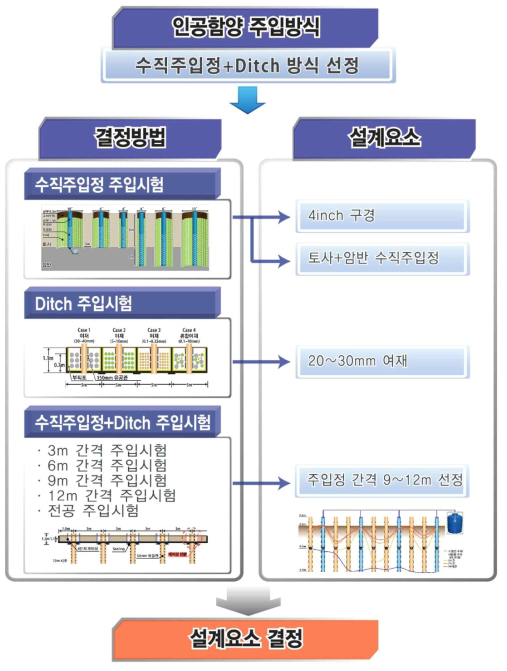 인공함양시설 주입방식 설계 개념도