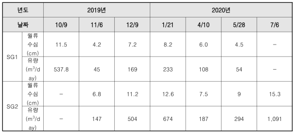 운곡리 하천 유량 측정 결과(수동 측정)