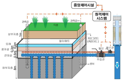 인공함양 시스템 설계 모식도