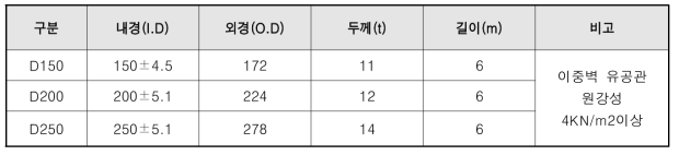 주입유공관 설계