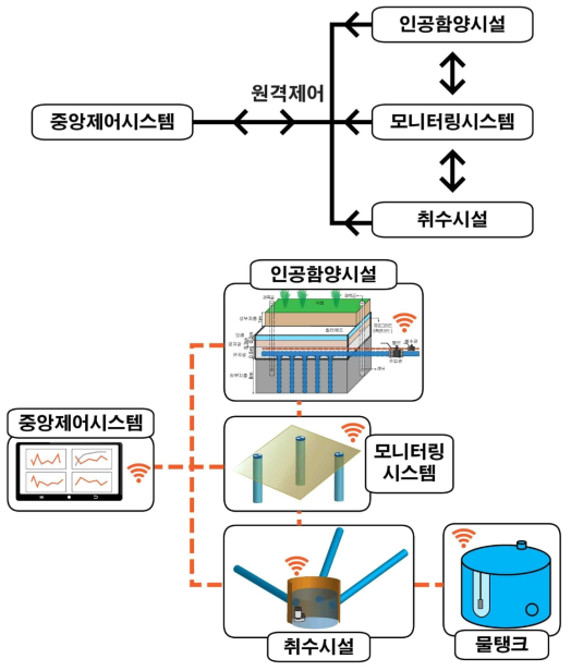 함양모니터링 모식도