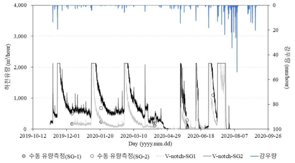 수동 및 자동수위측정기를 이용한 하천 유량 측정