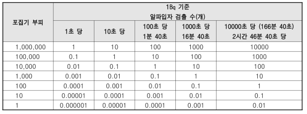 공기 포집기의 공간에 따른 라돈측정기준 정형화 환산 값