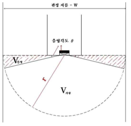 지하수 관정 내부에서 가상 포집 공간 계산