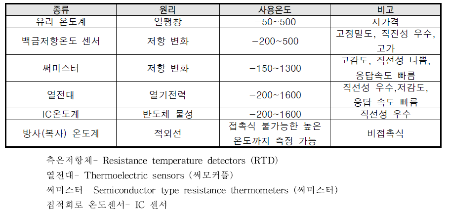 온도소자의 비교