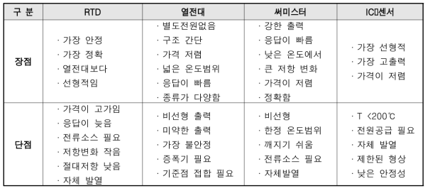 온도 소자별 특징