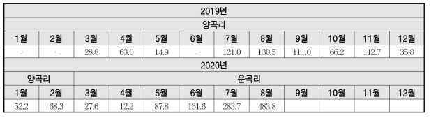 연구지역 월별 강우량 현황 (단위: mm)