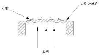 압력센서의 다이아프램