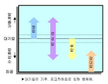 압력의 종류 비교