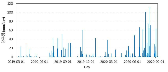 연구지역 강우 현황(강우량계)