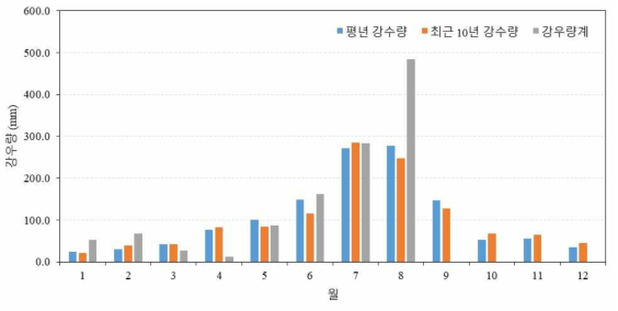 연구지역 평년, 최근 10년, 강우량계 강우량 비교