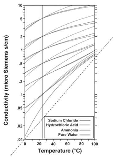전도도와 온도의 관계