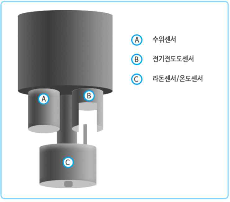 항목별 모듈