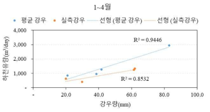 강우량과 하천유량의 관계(비유량전이법 및 실측강우자료)