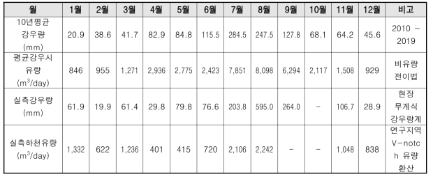 연구지역의 강우량 및 하천유량 비교