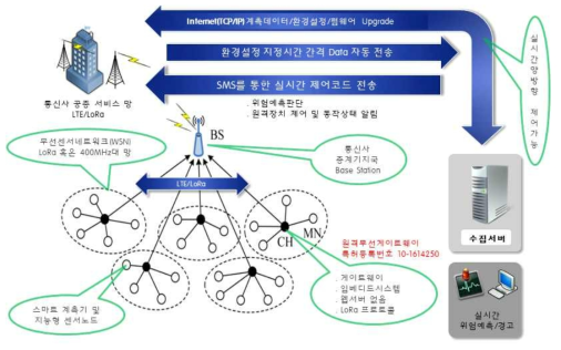 원격 모니터링 시스템 운영 모식도