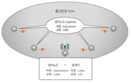 WSN망의 구성요소 및 작동 원리