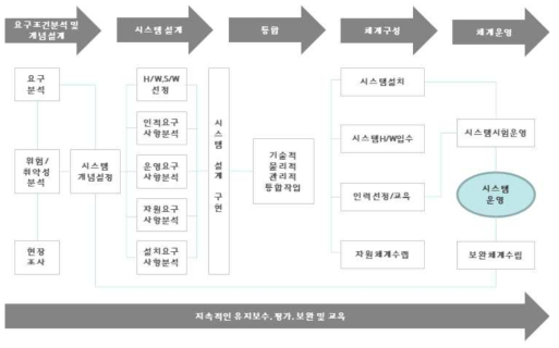 서버구축 체계 모식도