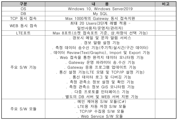 운영서버의 사양 및 기능