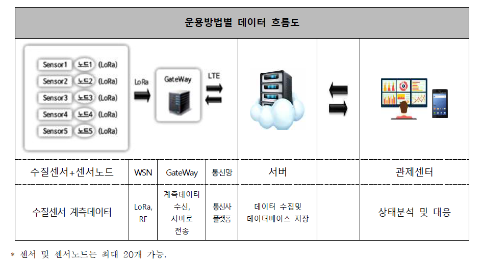 원격모니터링시스템의 데이터 흐름도