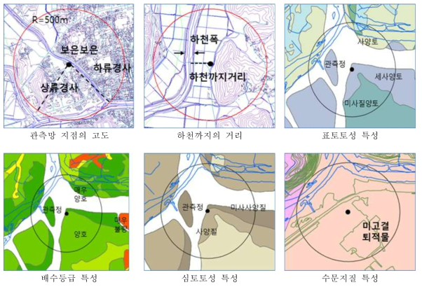 지하수 함양률 산정을 위한 입력 인자들