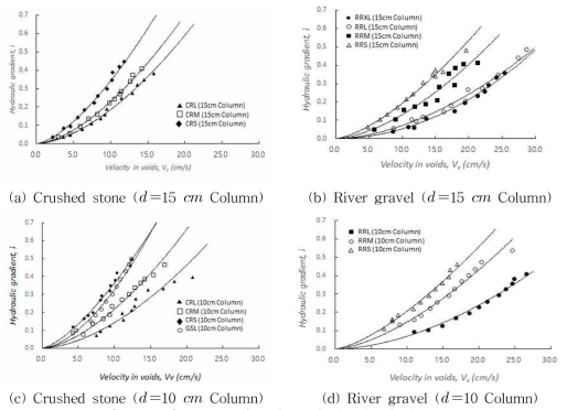공극유속과 수리경사의 비선형적인 관계곡선
