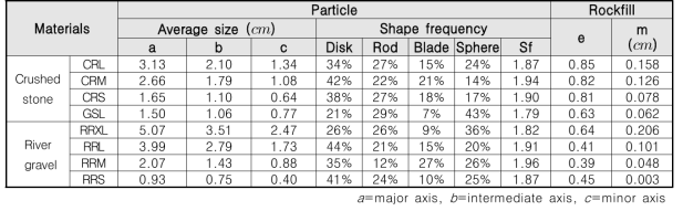 입자크기와 형상인자, 채움재 매질의 간극비, 수리평균반경