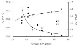 입자크기와 수리상수 aυ , bυ의 관계곡선