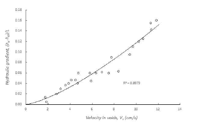 공극유속 Vυ와 (hu-hd)/L 관계곡선