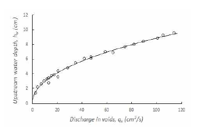 공극유량 qυ 와 상류수심 hu 관계곡선