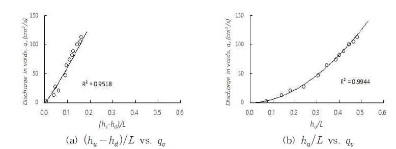 (hu-hd)/L , hu/L, qυ 관계곡선