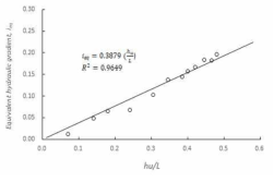 hu/L 과 등가수리경사 ieq관계곡선