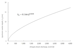 신곡천 수심-유량 hu-Q 관계곡선