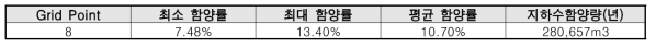 연구지역의 지하수 함양률 및 함양량